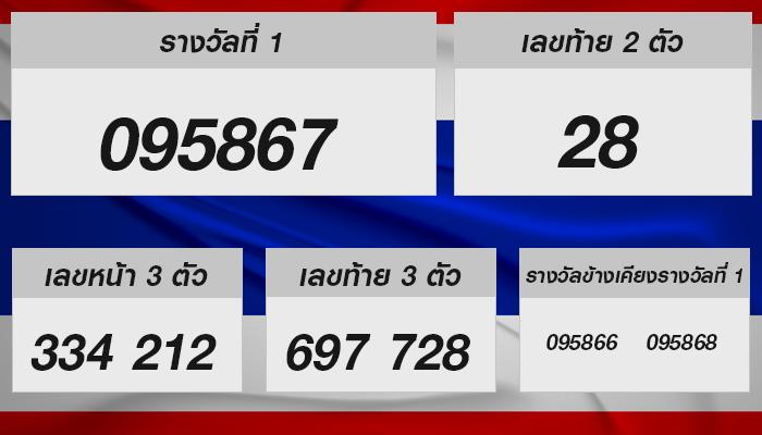 โชคดีทุกงวด: วิเคราะห์เลขเด็ด หวยรัฐบาลไทย งวด 16 สิงหาคม 2567