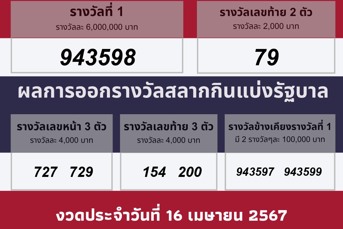 ผลรางวัลประจำวันที 16 เมษายน 2567